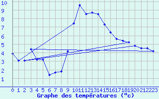 Courbe de tempratures pour Formigures (66)