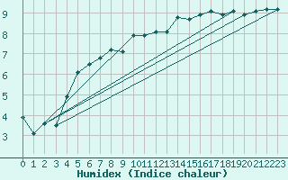 Courbe de l'humidex pour Shobdon
