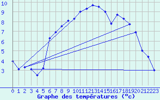 Courbe de tempratures pour Fister Sigmundstad