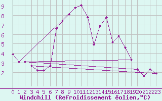 Courbe du refroidissement olien pour Paganella