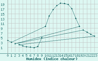 Courbe de l'humidex pour Pertuis - Grand Cros (84)