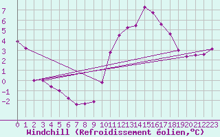 Courbe du refroidissement olien pour Ploumanac