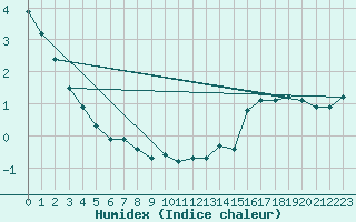 Courbe de l'humidex pour Pori Tahkoluoto