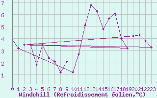 Courbe du refroidissement olien pour Paris - Montsouris (75)