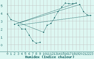 Courbe de l'humidex pour Cap de la Hve (76)