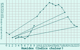 Courbe de l'humidex pour Embrun (05)