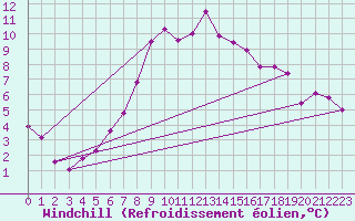 Courbe du refroidissement olien pour Gardelegen