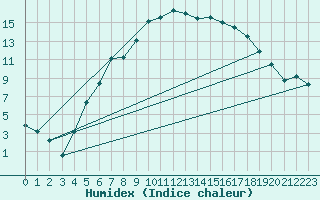Courbe de l'humidex pour Hallhaaxaasen