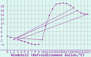 Courbe du refroidissement olien pour Douelle (46)