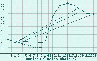 Courbe de l'humidex pour Douelle (46)