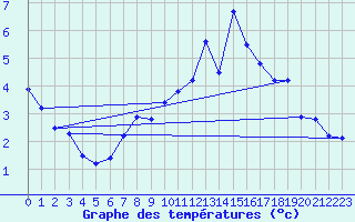 Courbe de tempratures pour Nottingham Weather Centre