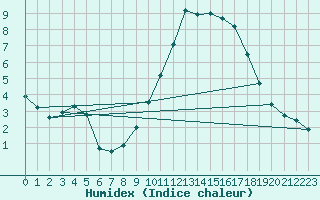 Courbe de l'humidex pour Saint-Auban (04)