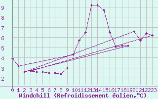 Courbe du refroidissement olien pour Orly (91)