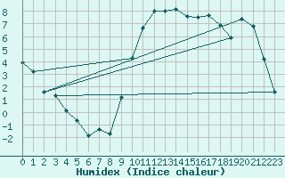 Courbe de l'humidex pour Paray-le-Monial - St-Yan (71)