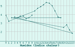 Courbe de l'humidex pour Oron (Sw)