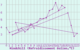 Courbe du refroidissement olien pour Clermont de l