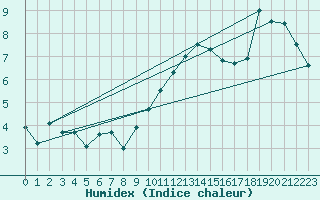 Courbe de l'humidex pour Toulouse-Francazal (31)