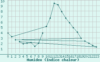 Courbe de l'humidex pour Alenon (61)