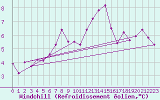 Courbe du refroidissement olien pour Trgueux (22)