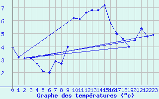 Courbe de tempratures pour Cap Gris-Nez (62)