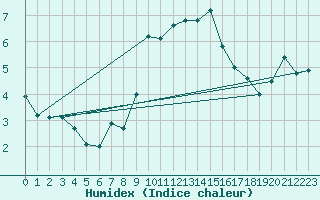 Courbe de l'humidex pour Cap Gris-Nez (62)