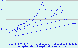 Courbe de tempratures pour Belfort (90)