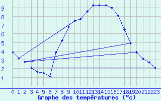 Courbe de tempratures pour Gruendau-Breitenborn