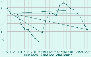 Courbe de l'humidex pour Courcouronnes (91)