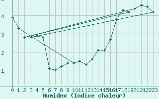 Courbe de l'humidex pour Narva