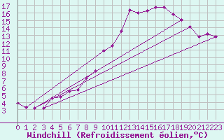 Courbe du refroidissement olien pour Fontannes (43)