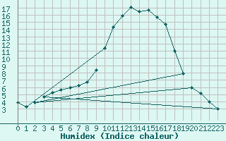 Courbe de l'humidex pour Baztan, Irurita