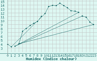 Courbe de l'humidex pour Elsenborn (Be)