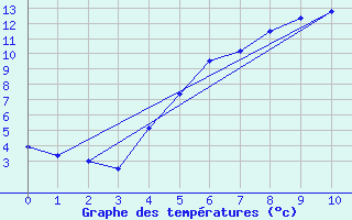 Courbe de tempratures pour Strbske Pleso