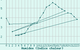 Courbe de l'humidex pour Ble - Binningen (Sw)