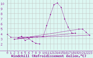 Courbe du refroidissement olien pour Saint-Mdard-d
