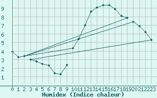 Courbe de l'humidex pour Valladolid