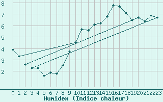 Courbe de l'humidex pour Strasbourg (67)