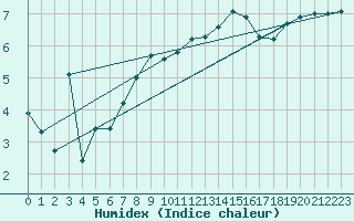 Courbe de l'humidex pour Chartres (28)