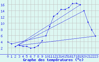 Courbe de tempratures pour Fains-Veel (55)