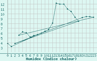 Courbe de l'humidex pour Ile d'Yeu - Saint-Sauveur (85)