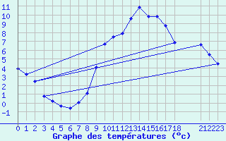 Courbe de tempratures pour Christnach (Lu)