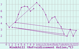 Courbe du refroidissement olien pour Cabauw Tower