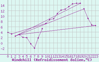 Courbe du refroidissement olien pour Plussin (42)