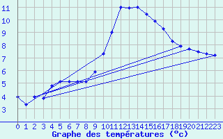 Courbe de tempratures pour Ste (34)