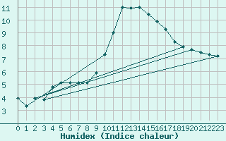 Courbe de l'humidex pour Ste (34)