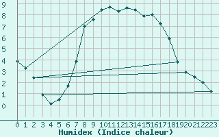 Courbe de l'humidex pour Porsgrunn