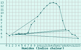 Courbe de l'humidex pour Sattel-Aegeri (Sw)