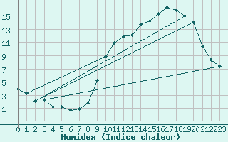 Courbe de l'humidex pour Herbault (41)