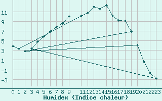 Courbe de l'humidex pour Kvikkjokk Arrenjarka A
