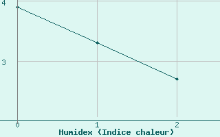 Courbe de l'humidex pour Herbault (41)